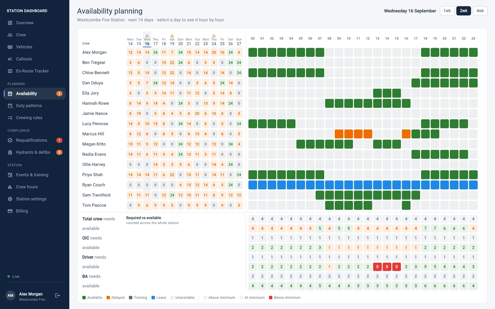 The availability planner: a multi-week grid of crew availability with low-crew hours highlighted
